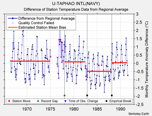 U-TAPHAO INTL(NAVY) difference from regional expectation