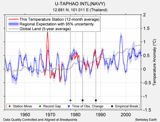 U-TAPHAO INTL(NAVY) comparison to regional expectation