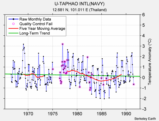 U-TAPHAO INTL(NAVY) Raw Mean Temperature