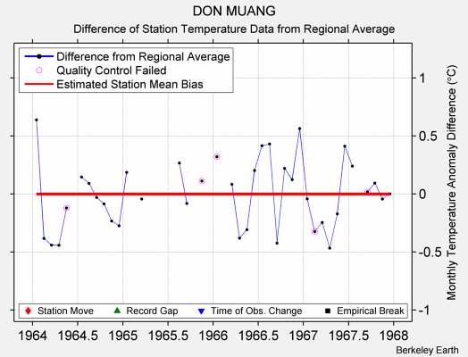 DON MUANG difference from regional expectation