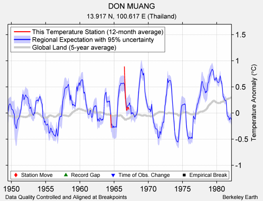 DON MUANG comparison to regional expectation