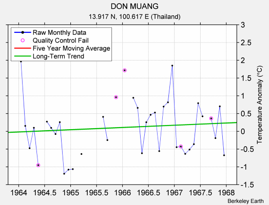 DON MUANG Raw Mean Temperature