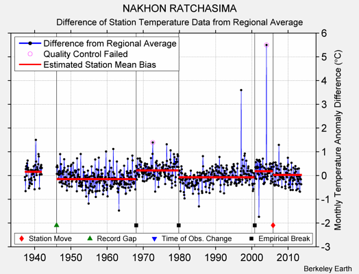 NAKHON RATCHASIMA difference from regional expectation