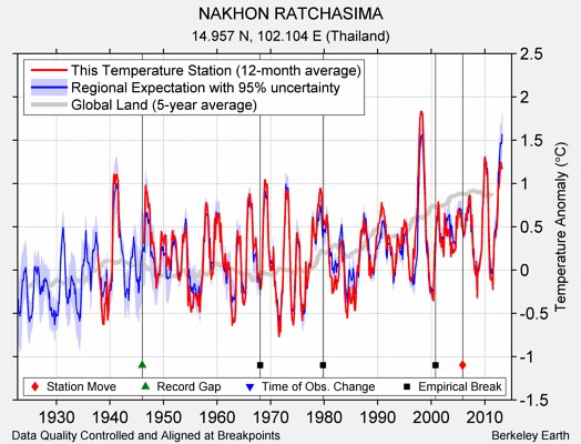 NAKHON RATCHASIMA comparison to regional expectation