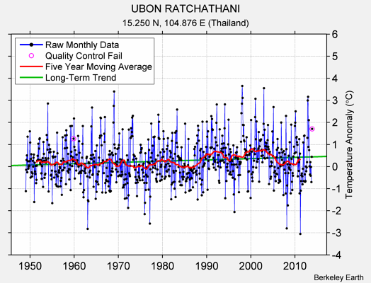 UBON RATCHATHANI Raw Mean Temperature