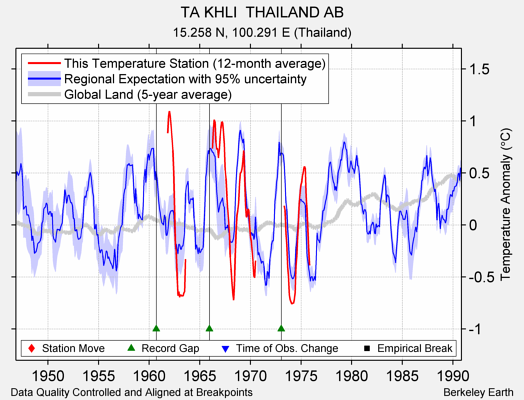 TA KHLI  THAILAND AB comparison to regional expectation