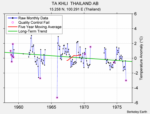 TA KHLI  THAILAND AB Raw Mean Temperature