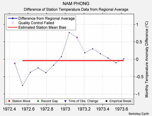 NAM PHONG difference from regional expectation