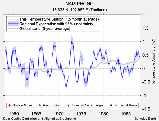 NAM PHONG comparison to regional expectation