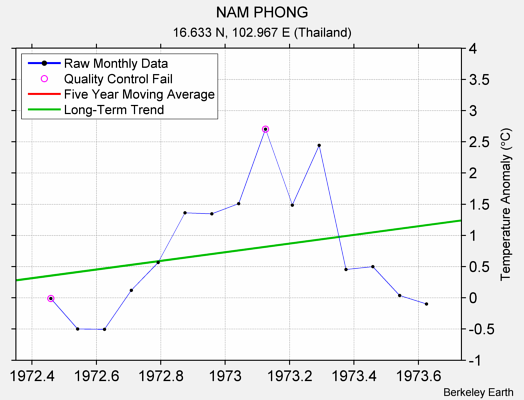 NAM PHONG Raw Mean Temperature