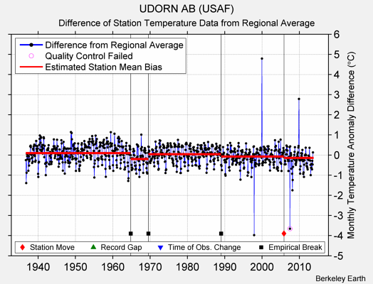 UDORN AB (USAF) difference from regional expectation