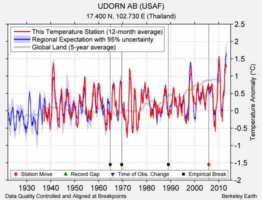 UDORN AB (USAF) comparison to regional expectation