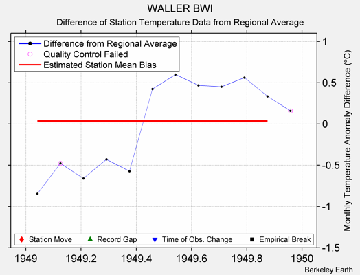 WALLER BWI difference from regional expectation