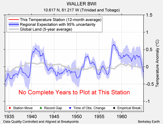 WALLER BWI comparison to regional expectation