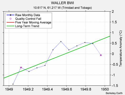 WALLER BWI Raw Mean Temperature