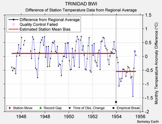 TRINIDAD BWI difference from regional expectation