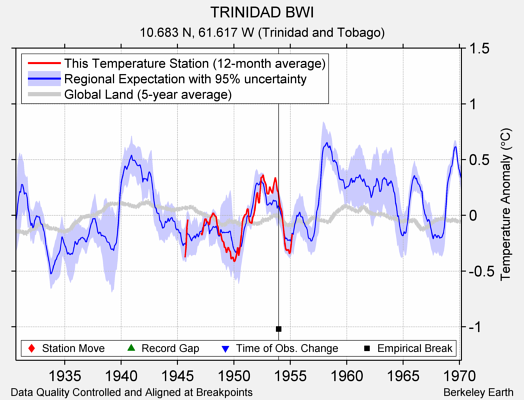 TRINIDAD BWI comparison to regional expectation