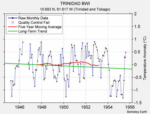 TRINIDAD BWI Raw Mean Temperature