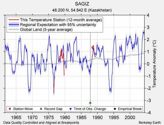 SAGIZ comparison to regional expectation