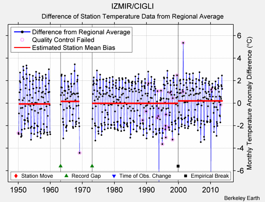 IZMIR/CIGLI difference from regional expectation