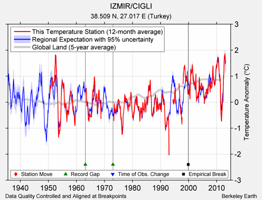 IZMIR/CIGLI comparison to regional expectation