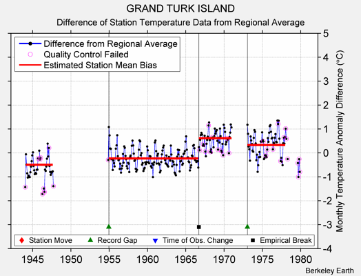 GRAND TURK ISLAND difference from regional expectation