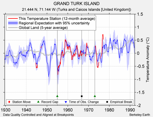 GRAND TURK ISLAND comparison to regional expectation