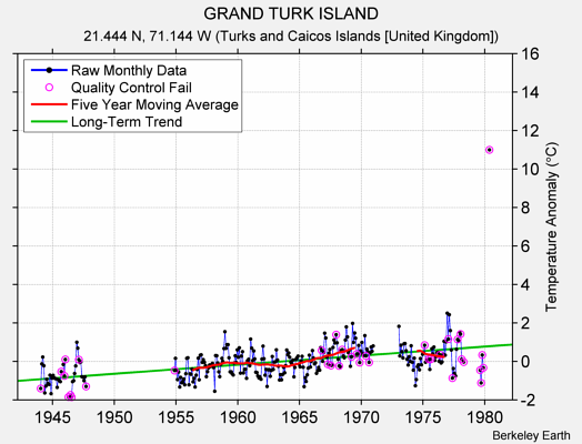 GRAND TURK ISLAND Raw Mean Temperature