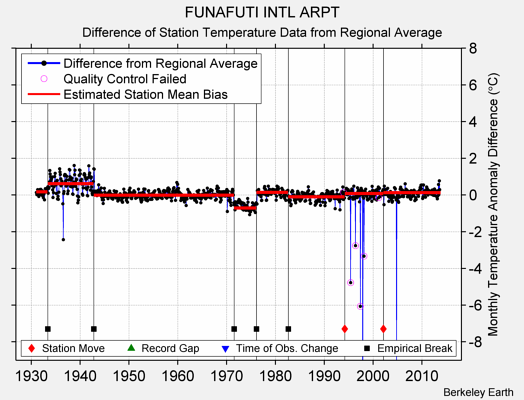 FUNAFUTI INTL ARPT difference from regional expectation