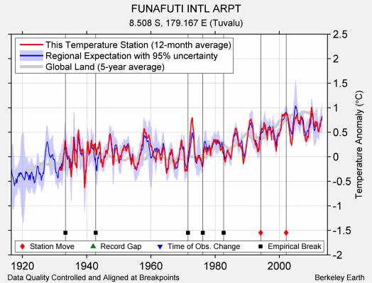 FUNAFUTI INTL ARPT comparison to regional expectation