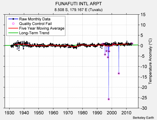 FUNAFUTI INTL ARPT Raw Mean Temperature