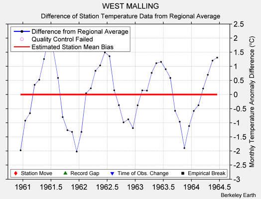 WEST MALLING difference from regional expectation