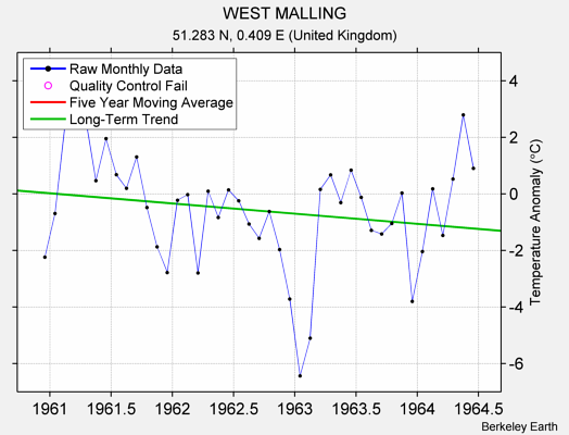 WEST MALLING Raw Mean Temperature