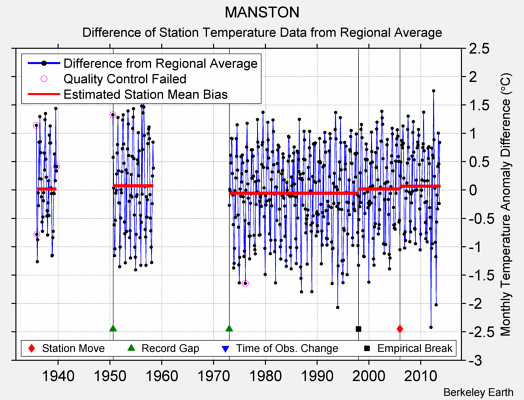 MANSTON difference from regional expectation