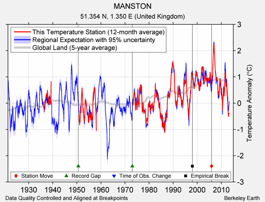 MANSTON comparison to regional expectation