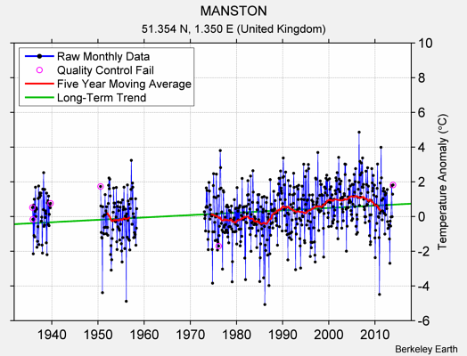 MANSTON Raw Mean Temperature