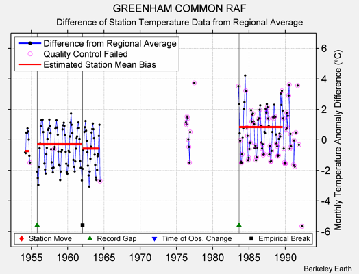 GREENHAM COMMON RAF difference from regional expectation