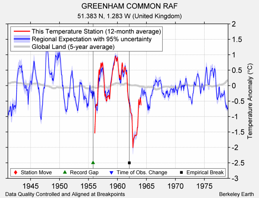 GREENHAM COMMON RAF comparison to regional expectation