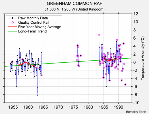 GREENHAM COMMON RAF Raw Mean Temperature