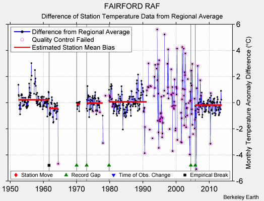 FAIRFORD RAF difference from regional expectation