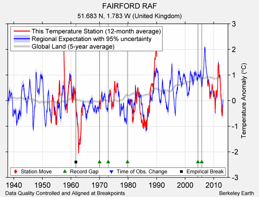 FAIRFORD RAF comparison to regional expectation