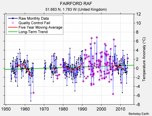 FAIRFORD RAF Raw Mean Temperature