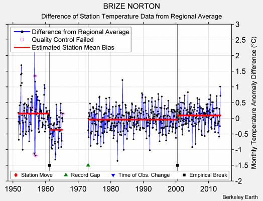 BRIZE NORTON difference from regional expectation