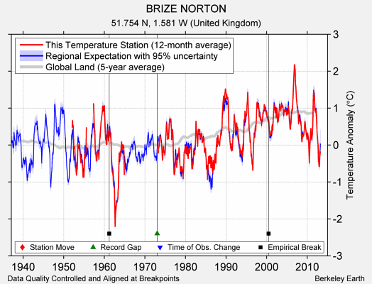 BRIZE NORTON comparison to regional expectation