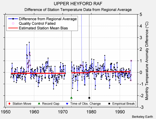 UPPER HEYFORD RAF difference from regional expectation