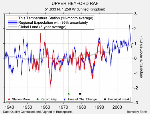 UPPER HEYFORD RAF comparison to regional expectation