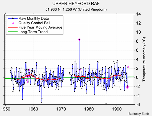 UPPER HEYFORD RAF Raw Mean Temperature