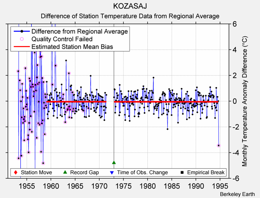 KOZASAJ difference from regional expectation