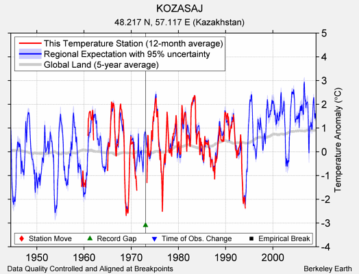 KOZASAJ comparison to regional expectation
