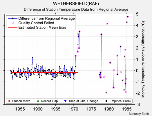 WETHERSFIELD(RAF) difference from regional expectation